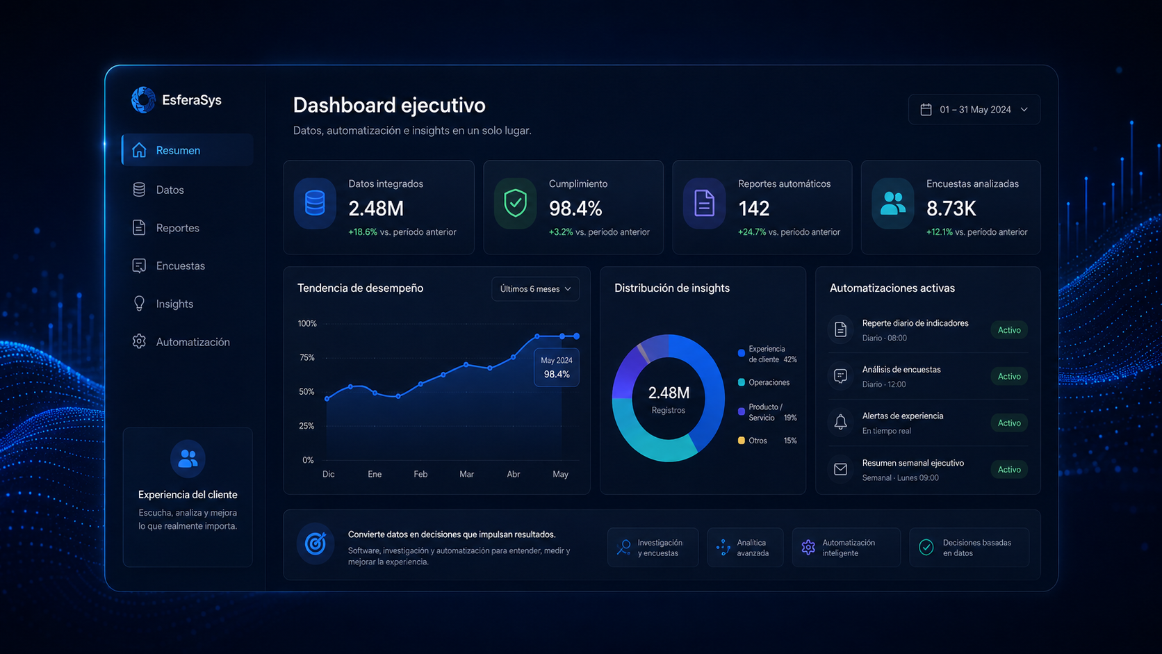 Dashboard ejecutivo con datos, encuestas, reportes automatizados e insights de experiencia de cliente